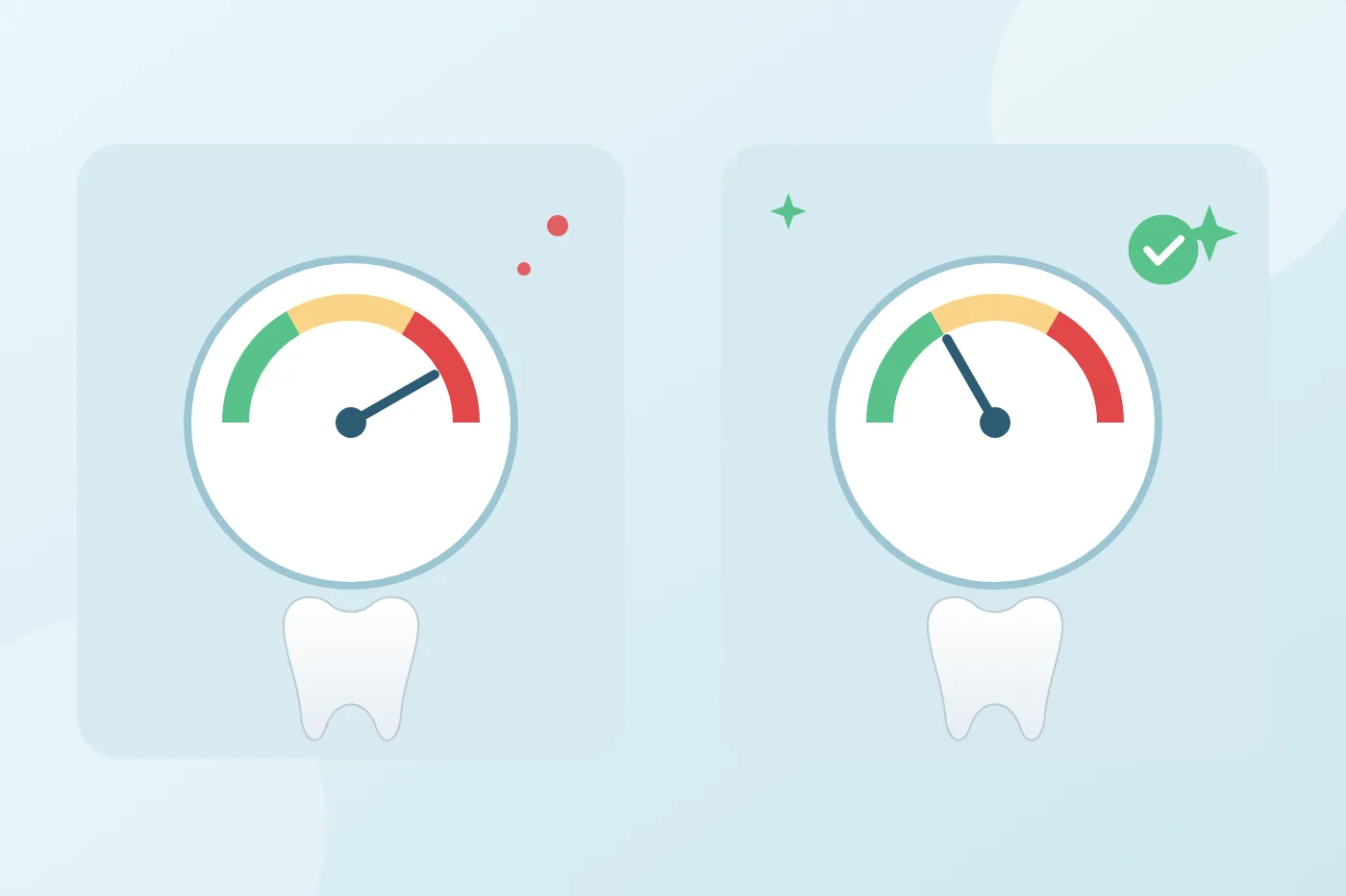 Illustration of a blood pressure gauge with the needle in the red zone and in the green zone, with a tooth needing care below